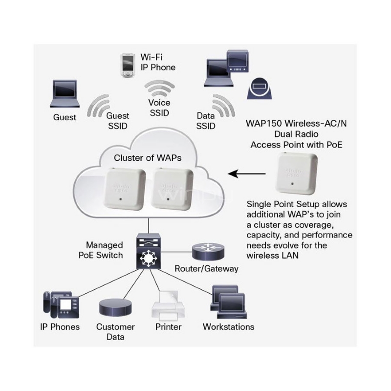Punto de acceso Cisco de radio dual WAP150 con PoE (Wireless AC/N)