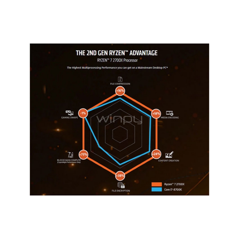 Procesador AMD Ryzen 7 2700X (AM4, 8 Cores, 16 Hilos, 3.7 GHz)