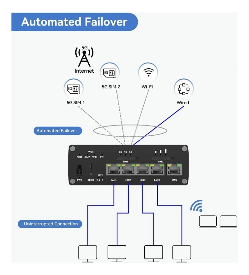 Router 5G Teltonika RUTC50 (Sub-6GHz, SA/NSA, 4x4 MIMO, LTE Cat 20)